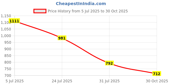 amazon.in sparx Mens SM 857 | Stylish, Comfortable | Brown Sneaker - 10 UK (SM 857) sparx Price History Graph from 5 Jul 2025 to 30 Oct 2025
