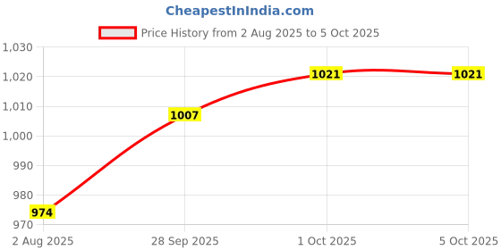 amazon.in Sparx Mens SM 863 | Enhanced Durability & Soft Cushion | Orange Running Shoe - 8 UK (SM 863) sparx Price History Graph from 2 Aug 2025 to 4 Oct 2025