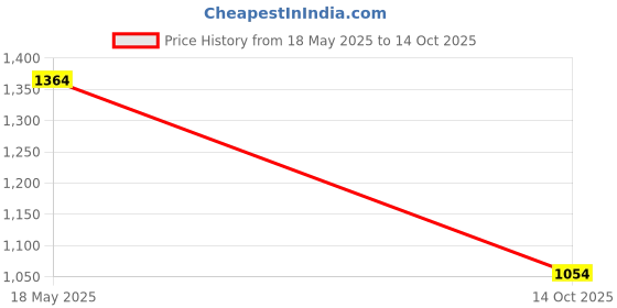 amazon.in sparx Mens Sm 863 Running Shoe sparx Price History Graph from 18 May 2025 to 14 Oct 2025