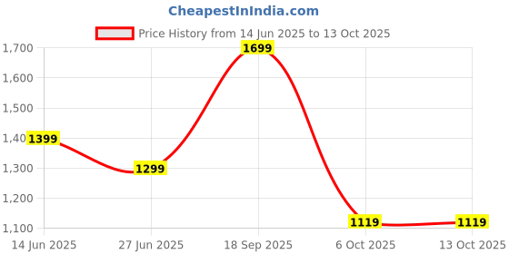 amazon.in sparx Mens Sm 863 Running Shoe sparx Price History Graph from 14 Jun 2025 to 13 Oct 2025