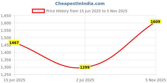 amazon.in sparx Mens Sm 863 Running Shoe sparx Price History Graph from 15 Jun 2025 to 5 Nov 2025