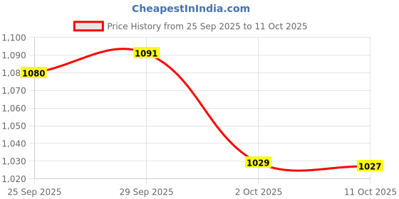 amazon.in sparx Mens Sm 863 Running Shoe sparx Price History Graph from 25 Sep 2025 to 11 Oct 2025