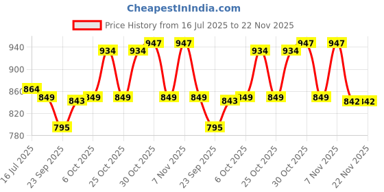 amazon.in sparx Mens SM 871 | Enhanced Durability & Soft Cushion | Blue Walking Shoe - 10 UK (SM 871) sparx Price History Graph from 16 Jul 2025 to 22 Nov 2025