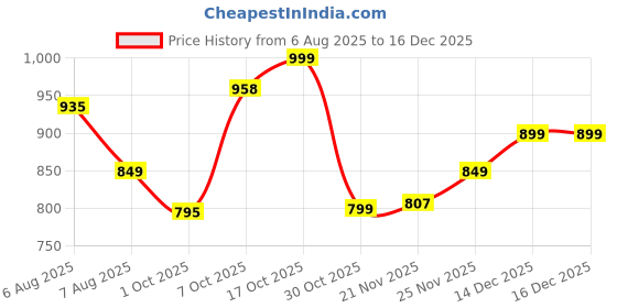 amazon.in sparx Mens Sm 871 Walking Shoe sparx Price History Graph from 6 Aug 2025 to 14 Dec 2025