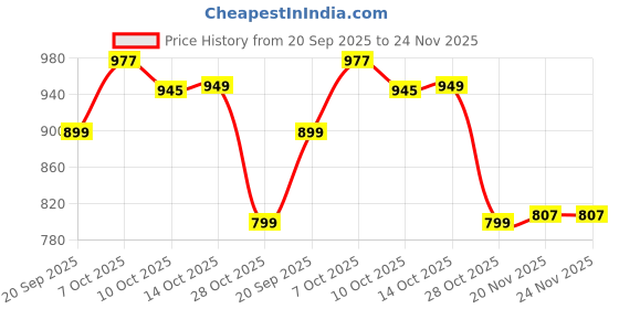 amazon.in Sparx Mens Sm 871 Walking Shoe sparx Price History Graph from 20 Sep 2025 to 24 Nov 2025