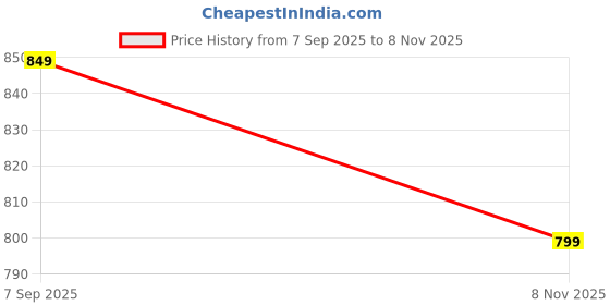 amazon.in SPARX Mens Sm 871 Walking Shoe sparx Price History Graph from 7 Sep 2025 to 8 Nov 2025