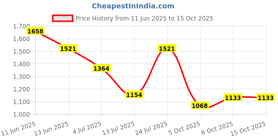 amazon.in sparx Mens Sm 884 Running Shoe sparx Price History Graph from 11 Jun 2025 to 14 Oct 2025