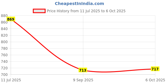 amazon.in sparx Mens Sm 9038 Running Shoe sparx Price History Graph from 11 Jul 2025 to 6 Oct 2025
