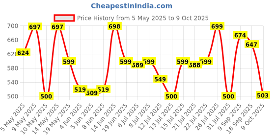 amazon.in sparx Mens Sm 9039 Sneaker sparx Price History Graph from 5 May 2025 to 9 Oct 2025