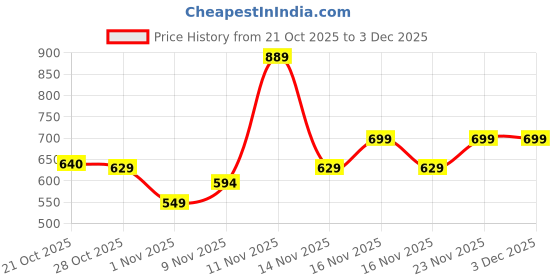 amazon.in sparx Mens Sm 9039 Sneaker sparx Price History Graph from 21 Oct 2025 to 1 Dec 2025