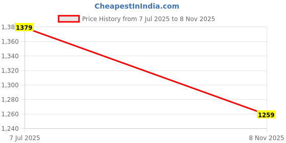 amazon.in sparx Mens Sm 904 Running Shoe sparx Price History Graph from 7 Jul 2025 to 8 Nov 2025