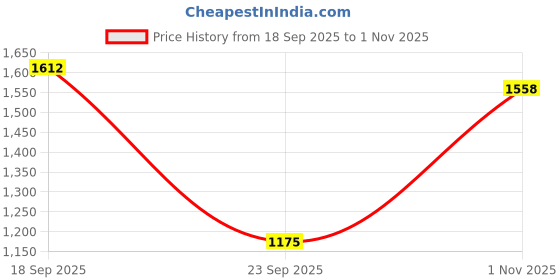 amazon.in sparx Mens Sm 904 Running Shoe sparx Price History Graph from 18 Sep 2025 to 1 Nov 2025