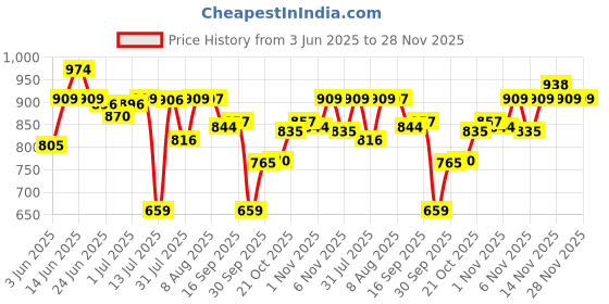amazon.in sparx Mens Sm 9052 Shoe sparx Price History Graph from 3 Jun 2025 to 28 Nov 2025