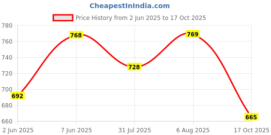 amazon.in sparx Mens Sm 9057 Platform sparx Price History Graph from 2 Jun 2025 to 17 Oct 2025
