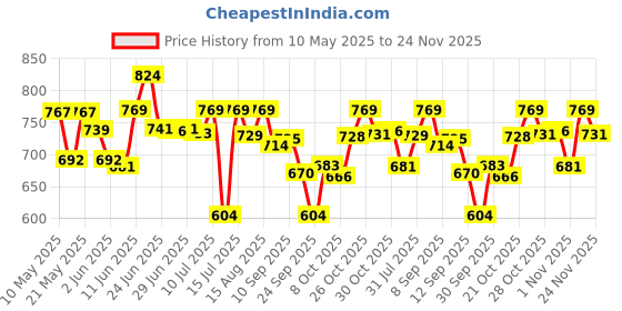 amazon.in sparx Mens Sm 9057 Platform sparx Price History Graph from 10 May 2025 to 24 Nov 2025