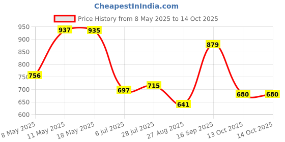 amazon.in SPARX Mens Sm 9060 Shoe sparx Price History Graph from 8 May 2025 to 14 Oct 2025