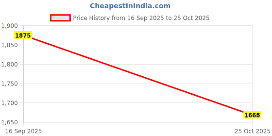 amazon.in sparx Mens Sm-9079 Sports Shoes sparx Price History Graph from 16 Sep 2025 to 25 Oct 2025