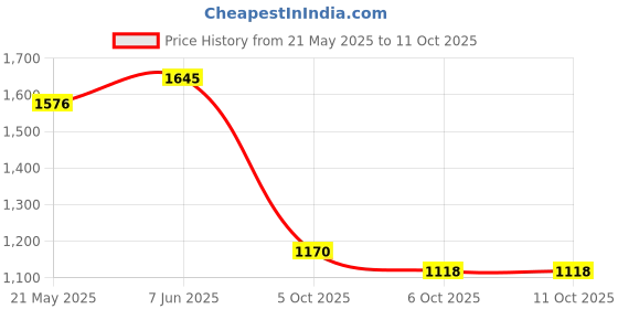 amazon.in sparx Mens Sm 911 Running Shoe sparx Price History Graph from 21 May 2025 to 6 Oct 2025