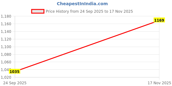 amazon.in sparx Mens Sm 911 Running Shoe sparx Price History Graph from 24 Sep 2025 to 17 Nov 2025