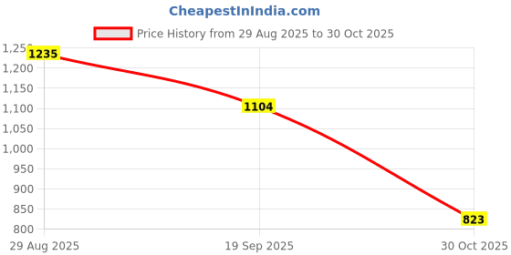 amazon.in sparx Mens Sm 934 Sneaker sparx Price History Graph from 29 Aug 2025 to 30 Oct 2025
