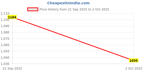 amazon.in sparx Mens Sm 934 Sneaker sparx Price History Graph from 21 Sep 2025 to 2 Oct 2025
