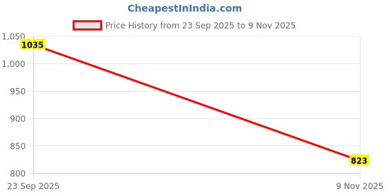 amazon.in sparx Mens Sm 934 Sneaker sparx Price History Graph from 23 Sep 2025 to 9 Nov 2025