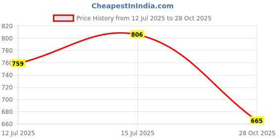 amazon.in sparx Mens Sm 946 Platform sparx Price History Graph from 12 Jul 2025 to 28 Oct 2025