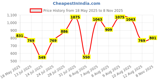 amazon.in sparx Mens Sm 976 Platform sparx Price History Graph from 18 May 2025 to 8 Nov 2025