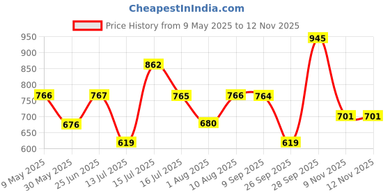 amazon.in sparx Men's Sport Sandal sparx Price History Graph from 9 May 2025 to 11 Nov 2025