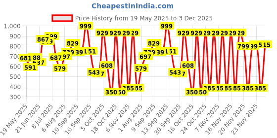 amazon.in sparx Men's Sport Sandal sparx Price History Graph from 19 May 2025 to 3 Dec 2025