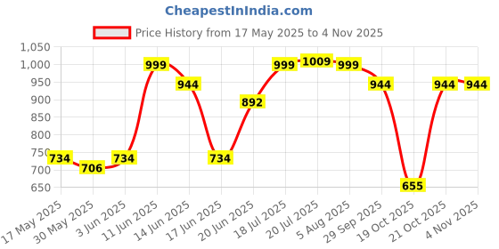 amazon.in sparx Men's Sport Sandal sparx Price History Graph from 17 May 2025 to 2 Nov 2025