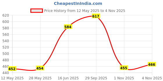 amazon.in sparx Men's Sport Sandal sparx Price History Graph from 12 May 2025 to 1 Nov 2025
