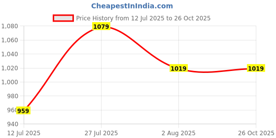 amazon.in sparx Men's Sport Sandal sparx Price History Graph from 12 Jul 2025 to 25 Oct 2025