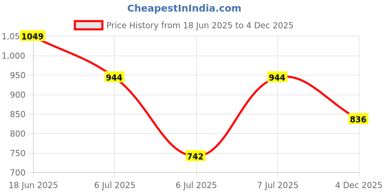 amazon.in sparx Men's Sport Sandal sparx Price History Graph from 18 Jun 2025 to 4 Dec 2025