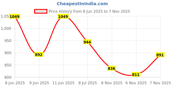 amazon.in sparx Men's Sport Sandal sparx Price History Graph from 8 Jun 2025 to 7 Nov 2025