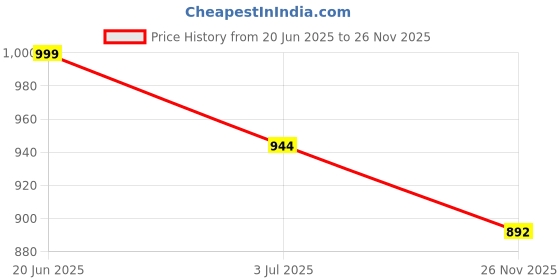 amazon.in sparx Men's Sport Sandal sparx Price History Graph from 20 Jun 2025 to 26 Nov 2025