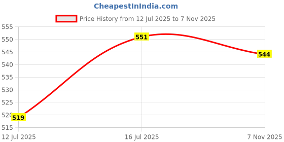 amazon.in sparx Men's Sport Sandal sparx Price History Graph from 12 Jul 2025 to 7 Nov 2025