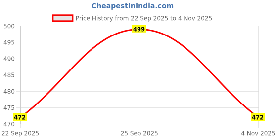 amazon.in sparx Men's Sport Sandal sparx Price History Graph from 22 Sep 2025 to 4 Nov 2025