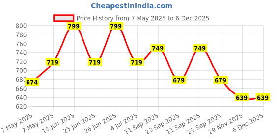amazon.in sparx mens SS 101 | Latest, Daily Use, Stylish Floaters | Black Sport Sandal - 9 UK (SS 101) sparx Price History Graph from 7 May 2025 to 6 Dec 2025