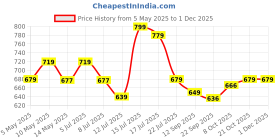 amazon.in sparx Men's Ss 101 Sport Sandal sparx Price History Graph from 5 May 2025 to 30 Nov 2025