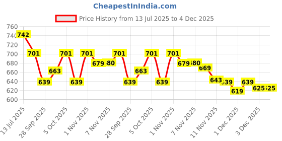 amazon.in sparx Men's Ss 101 Sport Sandal sparx Price History Graph from 13 Jul 2025 to 3 Dec 2025
