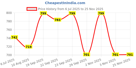 amazon.in sparx mens SS 103 | Latest, Daily Use, Stylish Floaters | Camel Sport Sandal - 7 UK (SS 103) sparx Price History Graph from 6 Jul 2025 to 24 Nov 2025