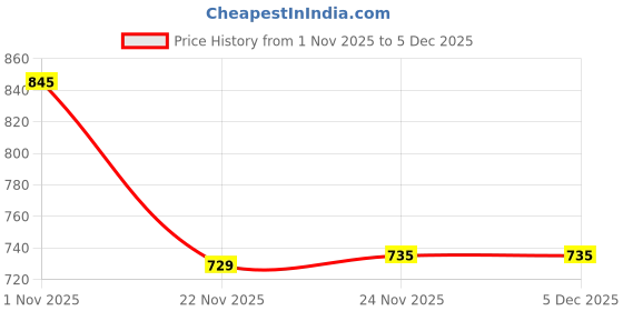 amazon.in sparx mens SS 105 | Latest, Daily Use, Stylish Floaters | Grey Sport Sandal - 9 UK (SS 105) sparx Price History Graph from 1 Nov 2025 to 5 Dec 2025