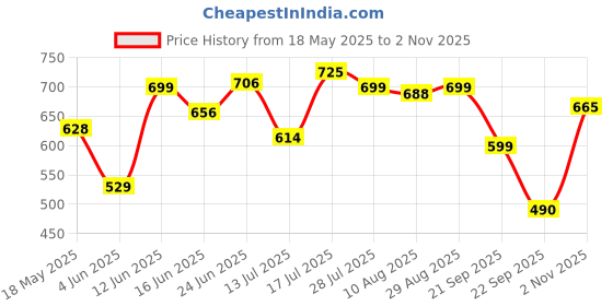 amazon.in sparx mens SS 105 | Latest, Daily Use, Stylish Floaters | Red Sport Sandal - 10 UK (SS 105) sparx Price History Graph from 18 May 2025 to 2 Nov 2025