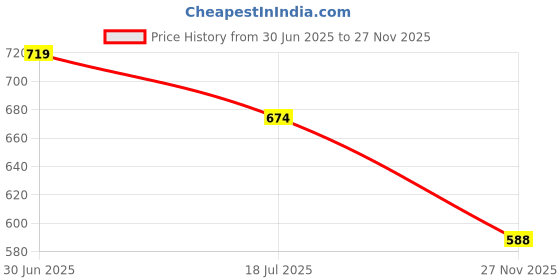 amazon.in sparx mens SS 105 | Latest, Daily Use, Stylish Floaters | Red Sport Sandal - 6 UK (SS 105) sparx Price History Graph from 30 Jun 2025 to 27 Nov 2025