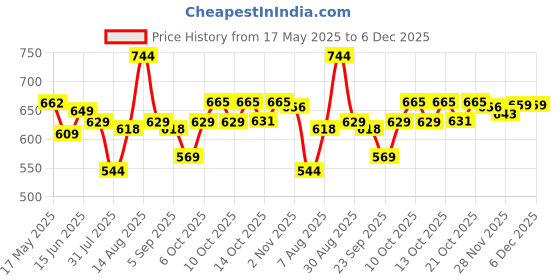 amazon.in sparx mens SS 105 | Latest, Daily Use, Stylish Floaters | Red Sport Sandal - 7 UK (SS 105) sparx Price History Graph from 17 May 2025 to 6 Dec 2025
