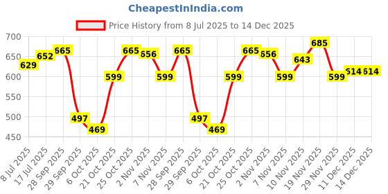 amazon.in sparx mens SS 105 | Latest, Daily Use, Stylish Floaters | Red Sport Sandal - 7 UK (SS 105) sparx Price History Graph from 8 Jul 2025 to 14 Dec 2025