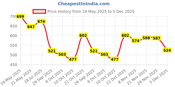 amazon.in sparx mens SS 105 | Latest, Daily Use, Stylish Floaters | Red Sport Sandal - 7 UK (SS 105) sparx Price History Graph from 19 May 2025 to 5 Dec 2025
