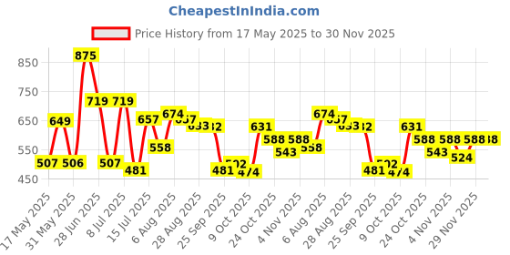 amazon.in sparx mens SS 105 | Latest, Daily Use, Stylish Floaters | Red Sport Sandal - 8 UK (SS 105) sparx Price History Graph from 17 May 2025 to 30 Nov 2025
