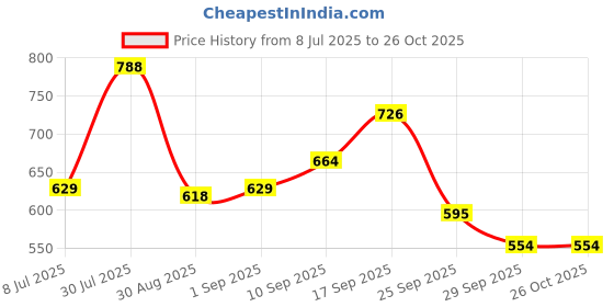 amazon.in sparx Men's Ss 105 Sport Sandal sparx Price History Graph from 8 Jul 2025 to 26 Oct 2025